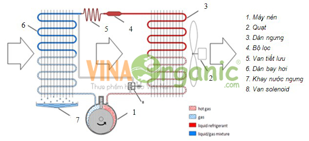 nguyên lý tách ẩm trong máy sấy lạnh